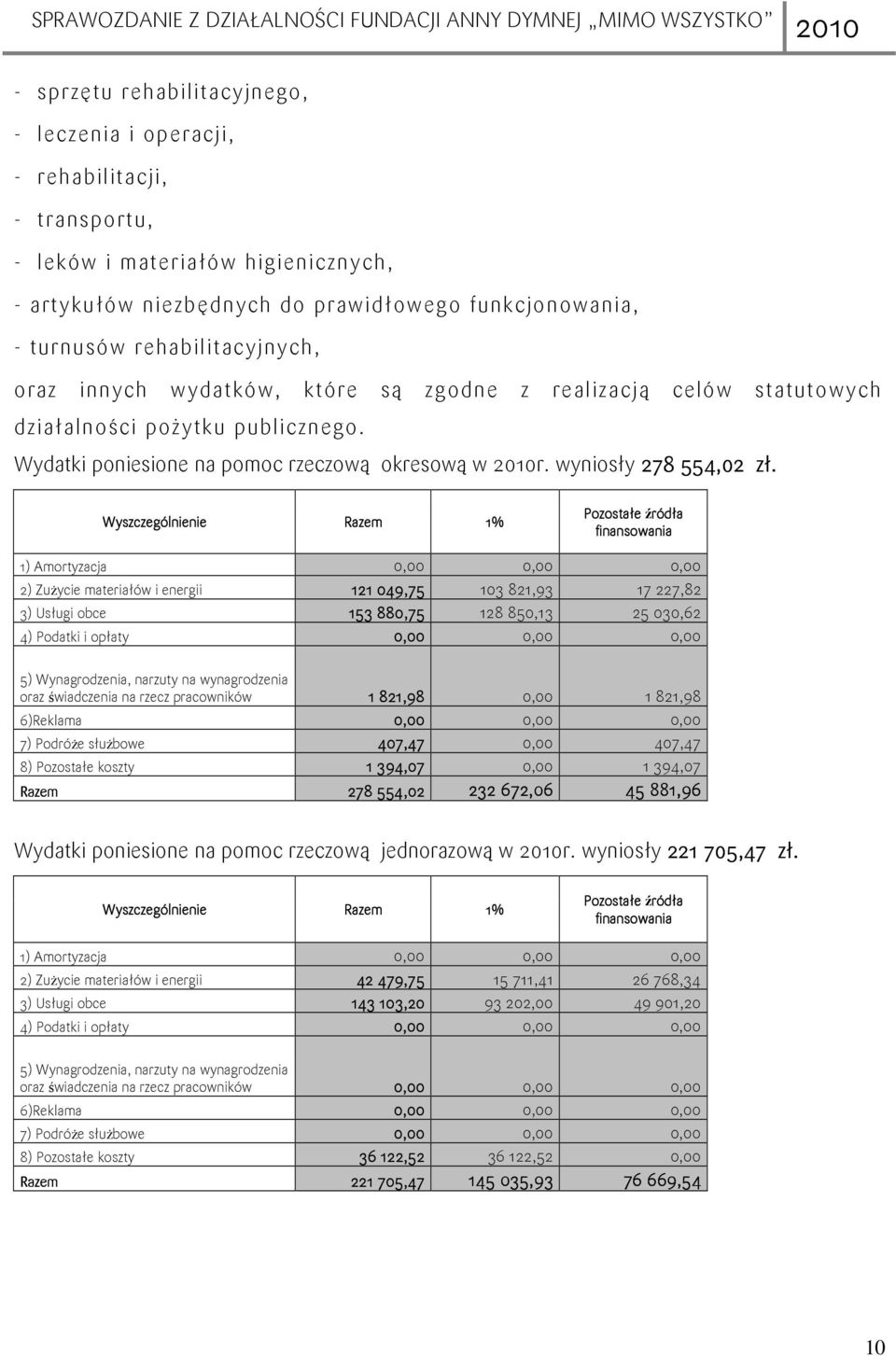 Wyszczególnienie Razem 1% Pozostałe źródła finansowania 1) Amortyzacja 0,00 0,00 0,00 2) ZuŜycie materiałów i energii 121 049,75 103 821,93 17 227,82 3) Usługi obce 153 880,75 128 850,13 25 030,62 4)