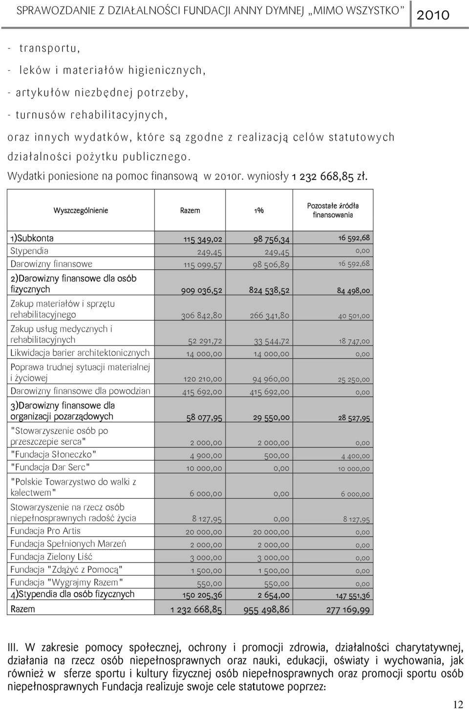Wyszczególnienie Razem 1% Pozostałe źródła finansowania 1)Subkonta 115 349,02 98 756,34 16 592,68 Stypendia 249,45 249,45 0,00 Darowizny finansowe 115 099,57 98 506,89 16 592,68 2)Darowizny finansowe