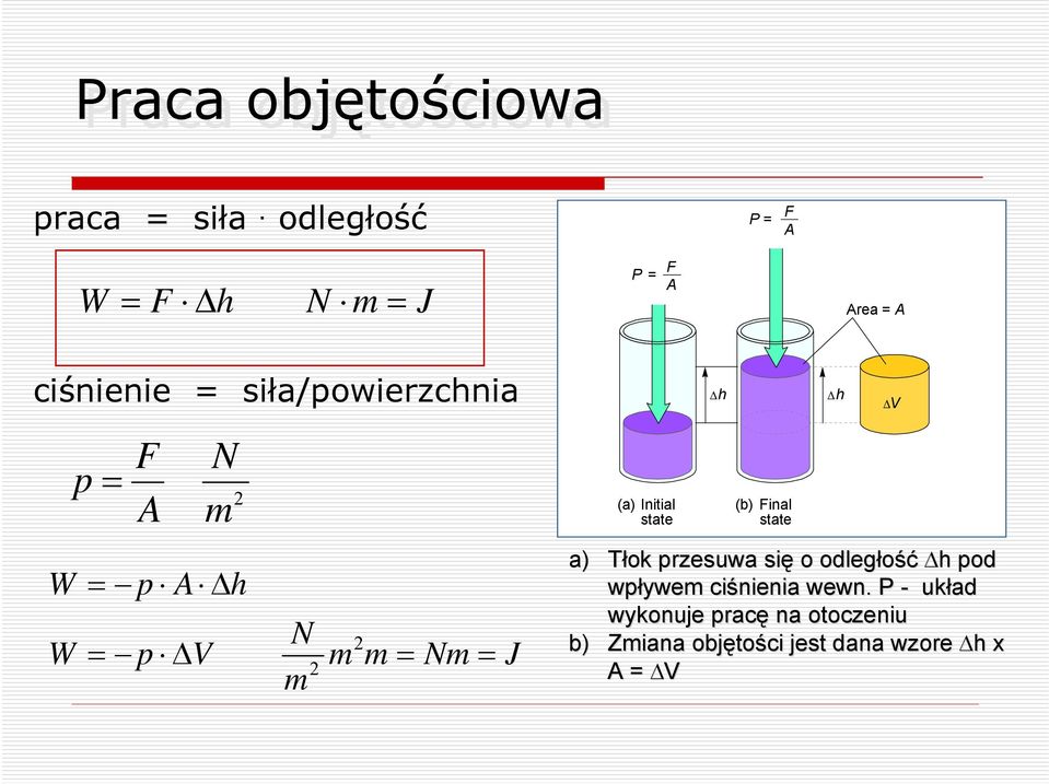 state h (b) Final state a) Tłok przesuwa się o odległość h pod wpływem ciśnienia