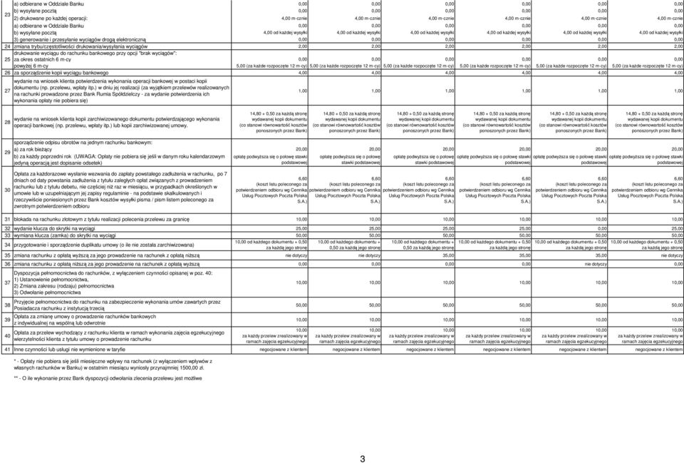 4,00 od każdej wysyłki 4,00 od każdej wysyłki 3) generowanie i przesyłanie wyciągów drogą elektroniczną 0,00 0,00 0,00 0,00 0,00 0,00 24 zmiana trybu/częstotliwości drukowania/wysyłania wyciągów 2,00