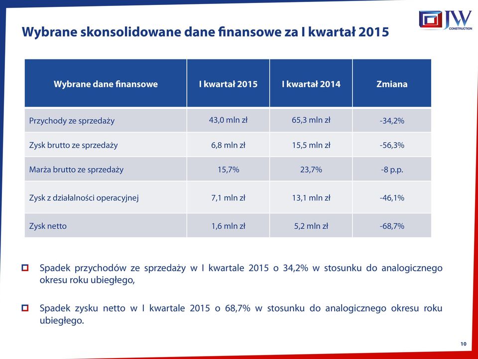 zedaży 6,8 mln zł 15,5 mln zł -56,3% Marża brutto ze spr