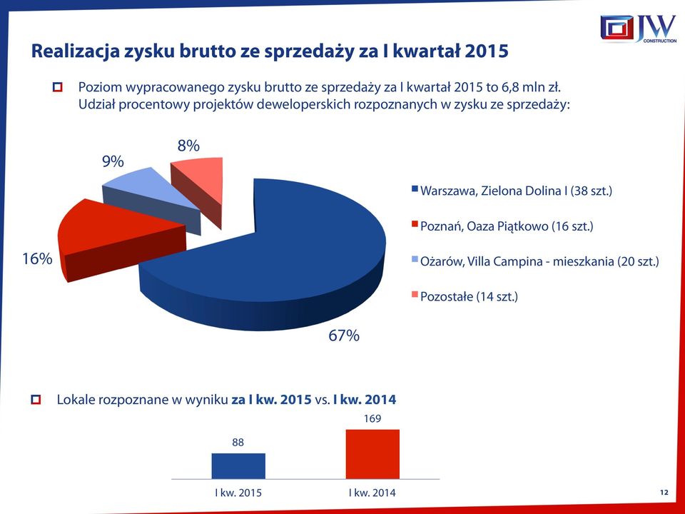 Udział procentowy projektów deweloperskich rozpoznanych w zysku ze sprzedaży: 9% 8% Warszawa, Zielona Dolina I