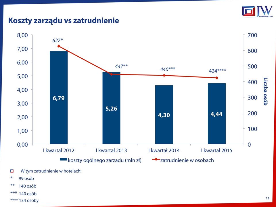 kwartał 2013 I kwartał 2014 I kwartał 2015 0 koszty ogólnego zarządu (mln zł) zatrudnienie
