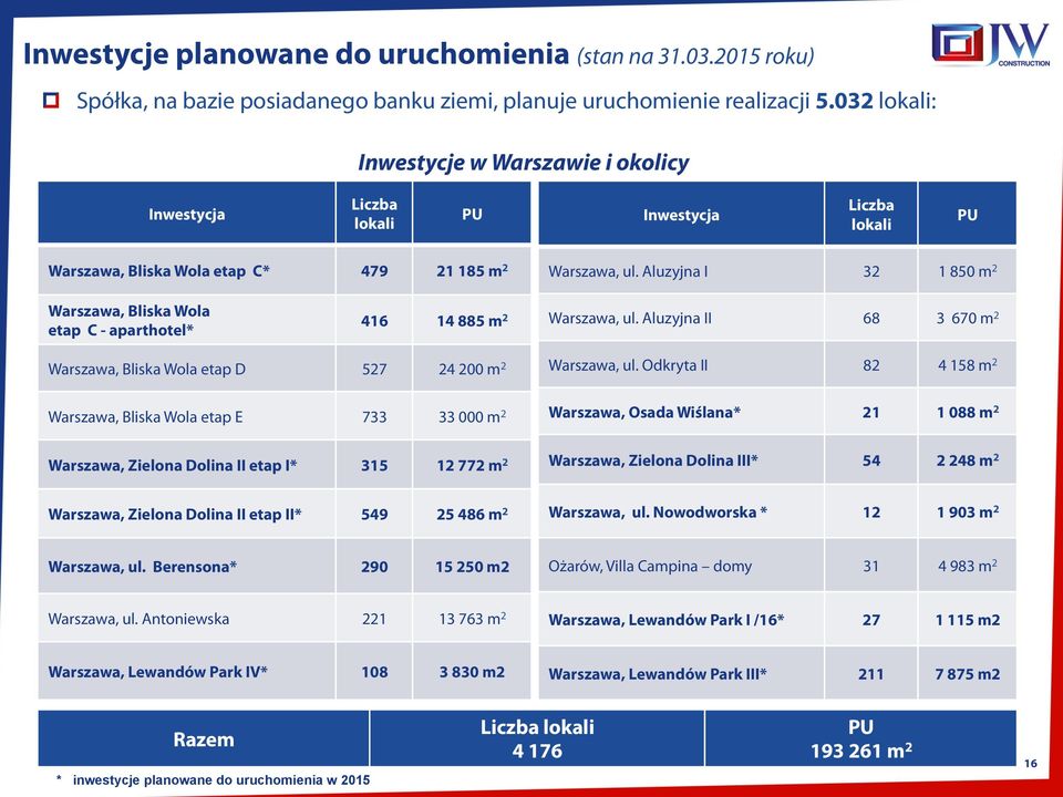 Aluzyjna I 32 1 850 m 2 Warszawa, Bliska Wola etap C - aparthotel* 416 14 885 m 2 Warszawa, ul.