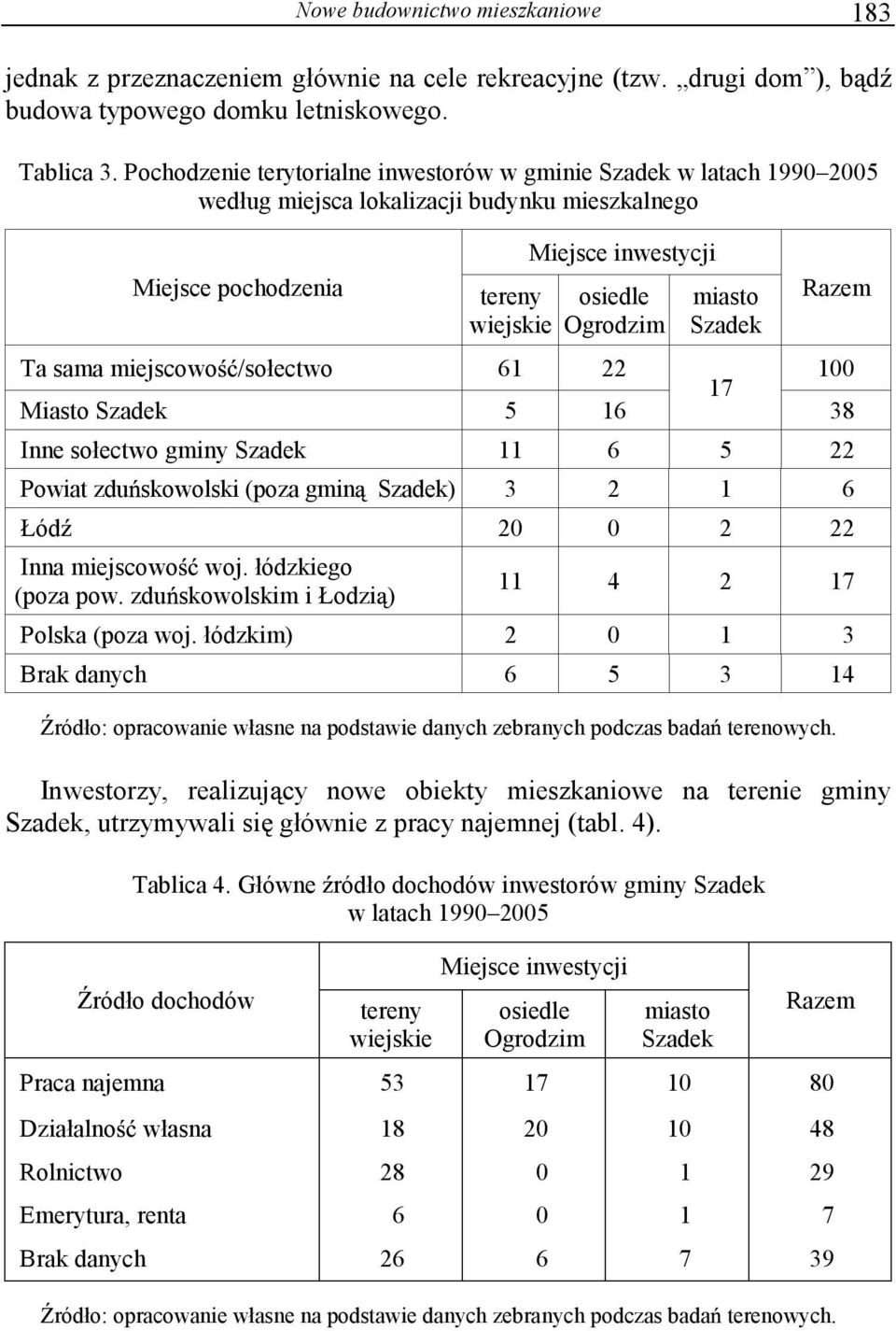 Szadek Razem Ta sama miejscowo /sołectwo 61 22 100 17 Miasto Szadek 5 16 38 Inne sołectwo gminy Szadek 11 6 5 22 Powiat zdu skowolski (poza gmin Szadek) 3 2 1 6 Łód 20 0 2 22 Inna miejscowo woj.