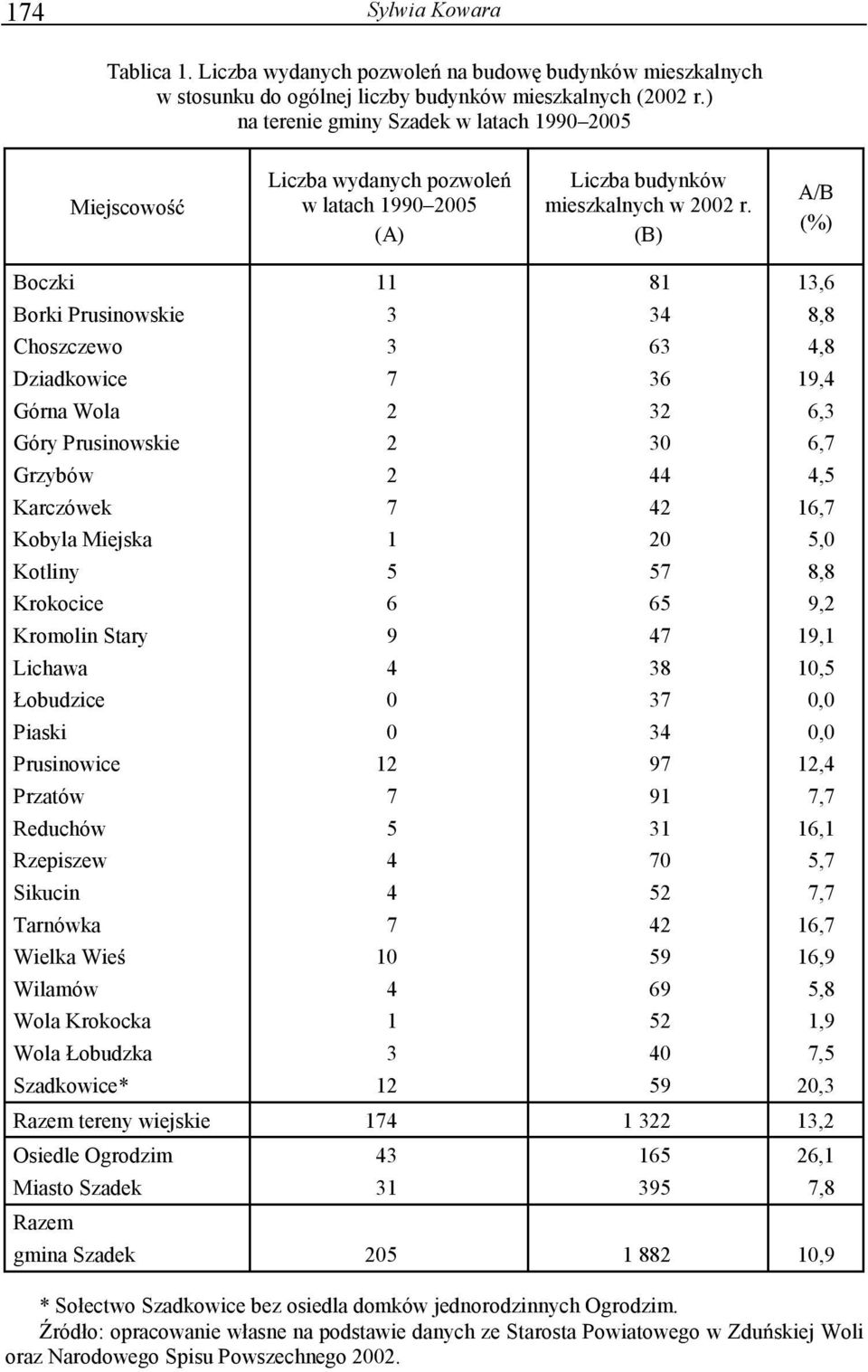 (B) A/B (%) Boczki 11 81 13,6 Borki Prusinowskie 3 34 8,8 Choszczewo 3 63 4,8 Dziadkowice 7 36 19,4 Górna Wola 2 32 6,3 Góry Prusinowskie 2 30 6,7 Grzybów 2 44 4,5 Karczówek 7 42 16,7 Kobyla Miejska