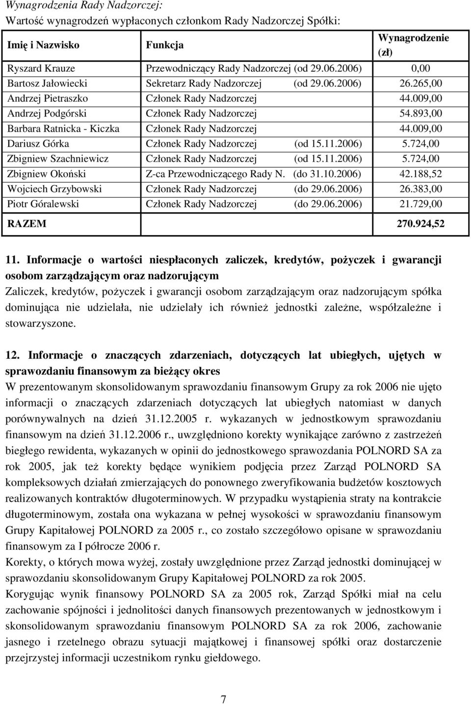 893,00 Barbara Ratnicka - Kiczka Członek Rady Nadzorczej 44.009,00 Dariusz Górka Członek Rady Nadzorczej (od 15.11.2006) 5.724,00 Zbigniew Szachniewicz Członek Rady Nadzorczej (od 15.11.2006) 5.724,00 Zbigniew Okoński Z-ca Przewodniczącego Rady N.