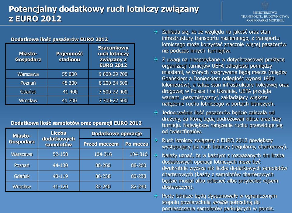 operacje Przed meczem Po meczu Warszawa 52-158 104-316 104-316 Poznań 44-130 88-260 88-260 Gdańsk 40-119 80-238 80-238 Wrocław 41-120 82-240 82-240 Zakłada się, że ze względu na jakość oraz stan