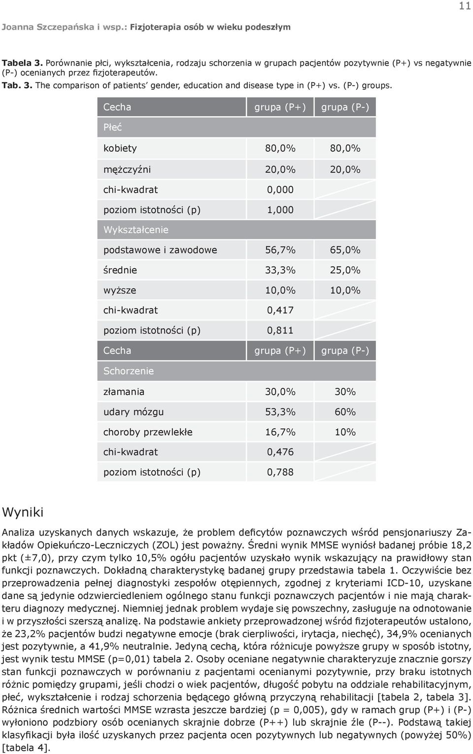 Cecha grupa (P+) grupa (P-) Płeć kobiety 80,0% 80,0% mężczyźni 20,0% 20,0% chi-kwadrat 0,000 poziom istotności (p) 1,000 Wykształcenie podstawowe i zawodowe 56,7% 65,0% średnie 33,3% 25,0% wyższe