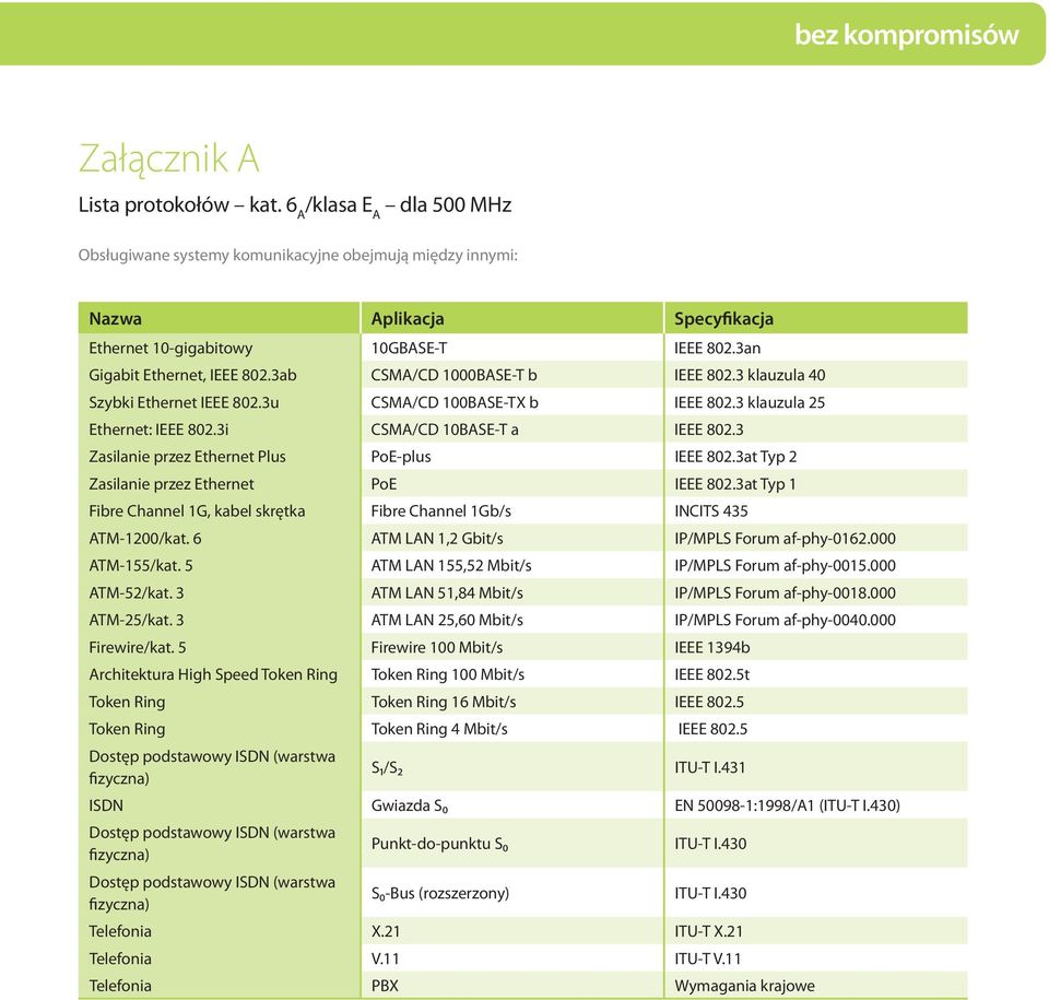 3ab CSMA/CD 1000BASE-T b IEEE 802.3 klauzula 40 Szybki Ethernet IEEE 802.3u CSMA/CD 100BASE-TX b IEEE 802.3 klauzula 25 Ethernet: IEEE 802.3i CSMA/CD 10BASE-T a IEEE 802.