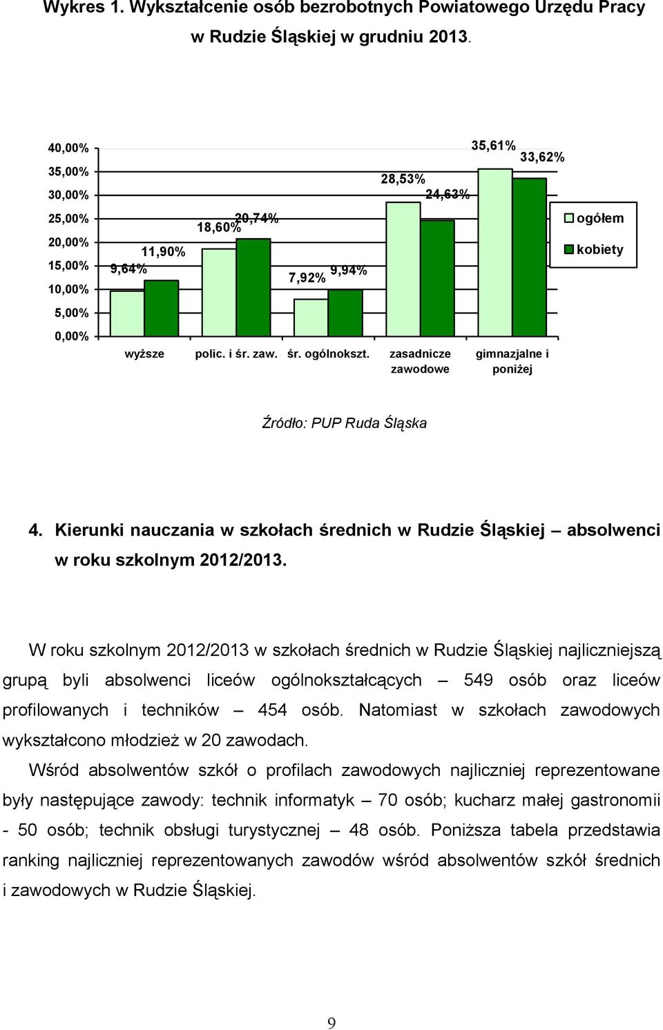 zasadnicze zawodowe 35,61% 33,62% gimnazjalne i poniżej ogółem kobiety Źródło: PUP Ruda Śląska 4. Kierunki nauczania w szkołach średnich w Rudzie Śląskiej absolwenci w roku szkolnym 2012/2013.