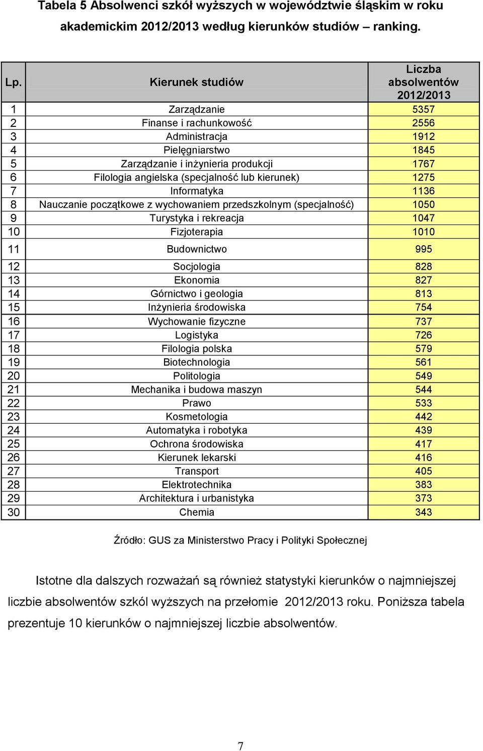 angielska (specjalność lub kierunek) 1275 7 Informatyka 1136 8 Nauczanie początkowe z wychowaniem przedszkolnym (specjalność) 1050 9 Turystyka i rekreacja 1047 10 Fizjoterapia 1010 11 Budownictwo 995