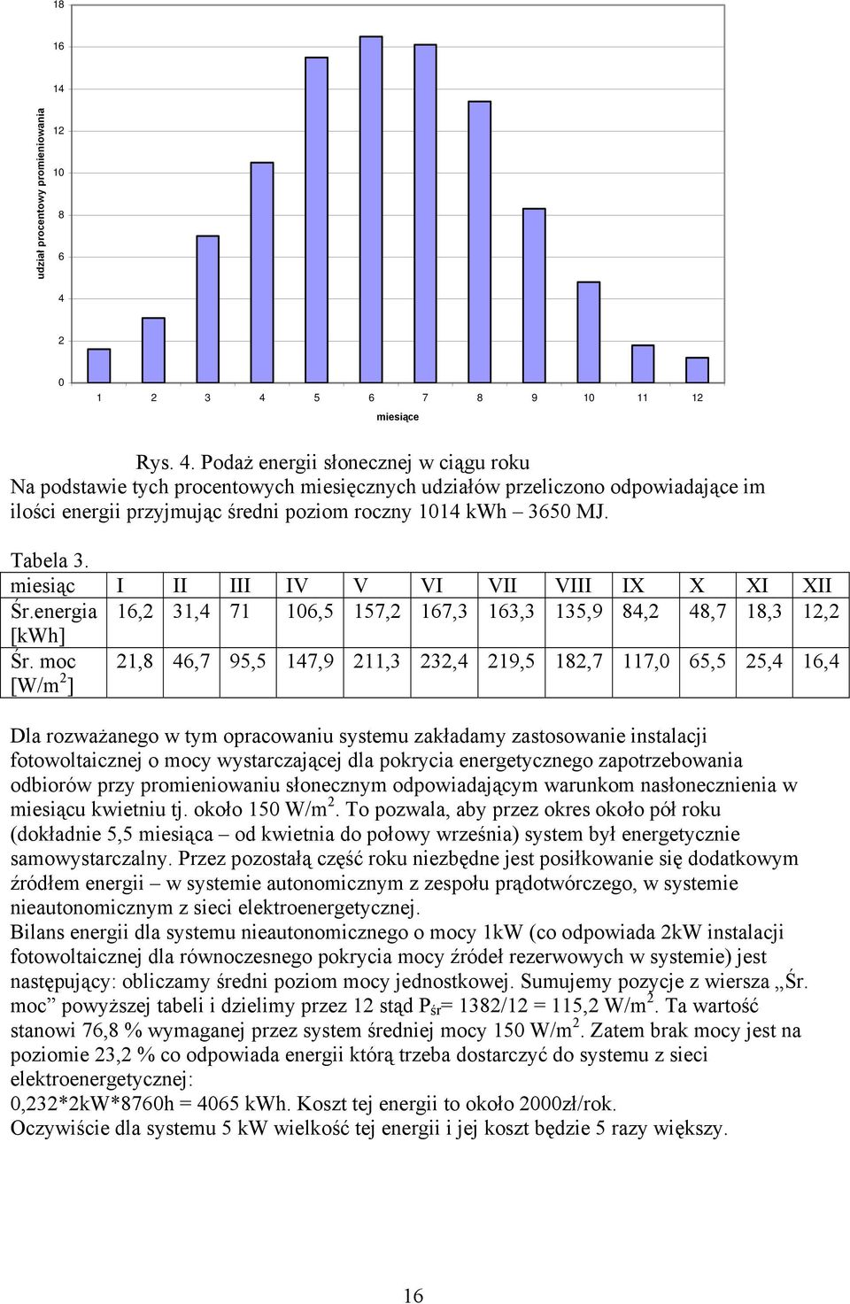 Tabela 3. miesiąc I II III IV V VI VII VIII IX X XI XII Śr.eergia 16,2 31,4 71 106,5 157,2 167,3 163,3 135,9 84,2 48,7 18,3 12,2 [kwh] Śr.