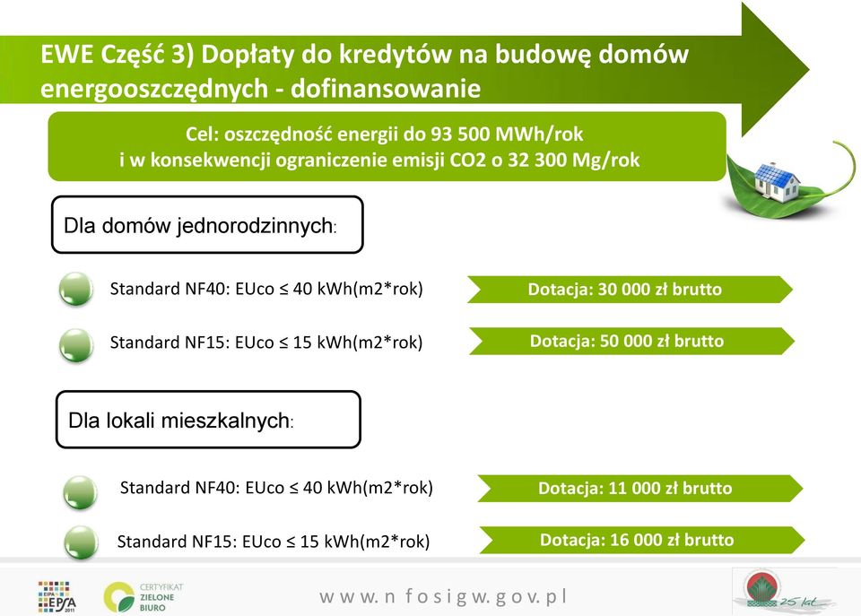 kwh(m2*rok) Standard NF15: EUco 15 kwh(m2*rok) Dotacja: 30 000 zł brutto Dotacja: 50 000 zł brutto Dla lokali