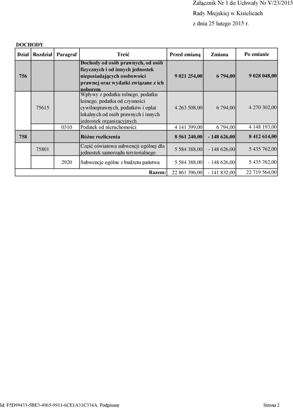 opłat 4 263 508,00 6 794,00 lokalnych od osób prawnych i innych jednostek organizacyjnych 0310 Podatek od nieruchomości 4 141 399,00 6 794,00 758 Różne rozliczenia 8 561 240,00-148 626,00 75801 Część