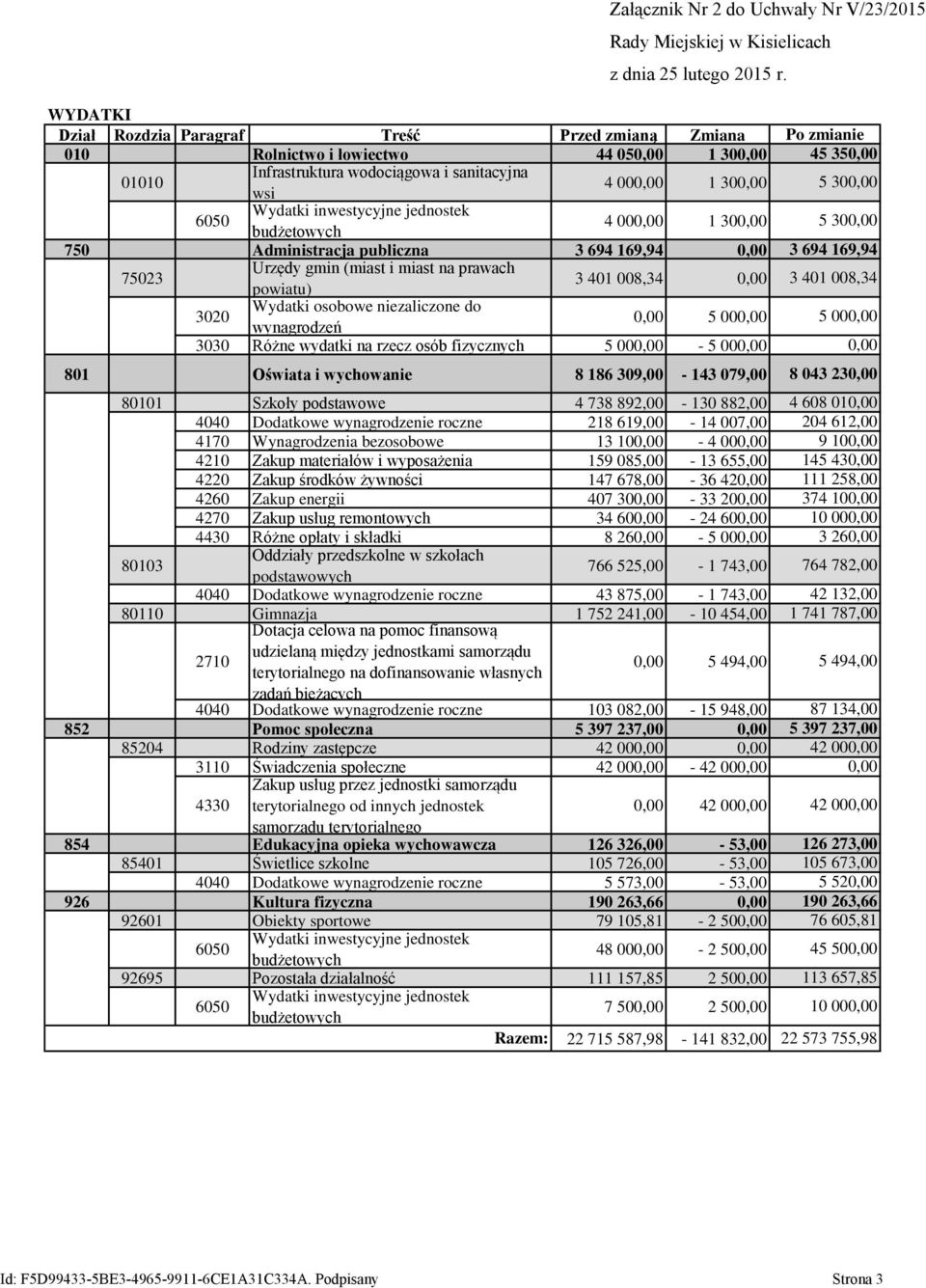 wynagrodzeń 0,00 5 000,00 3030 Różne wydatki na rzecz osób fizycznych 5 000,00-5 000,00 801 Oświata i wychowanie 8 186 309,00-143 079,00 Załącznik Nr 2 do Uchwały Nr V/23/2015 Rady Miejskiej w