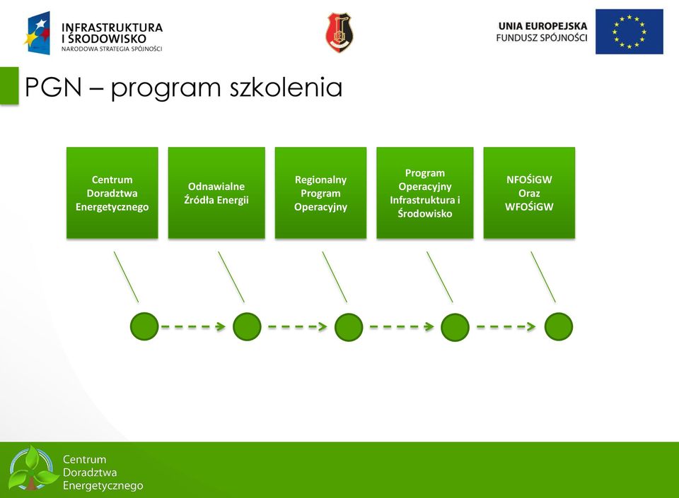 Regionalny Program Operacyjny Program