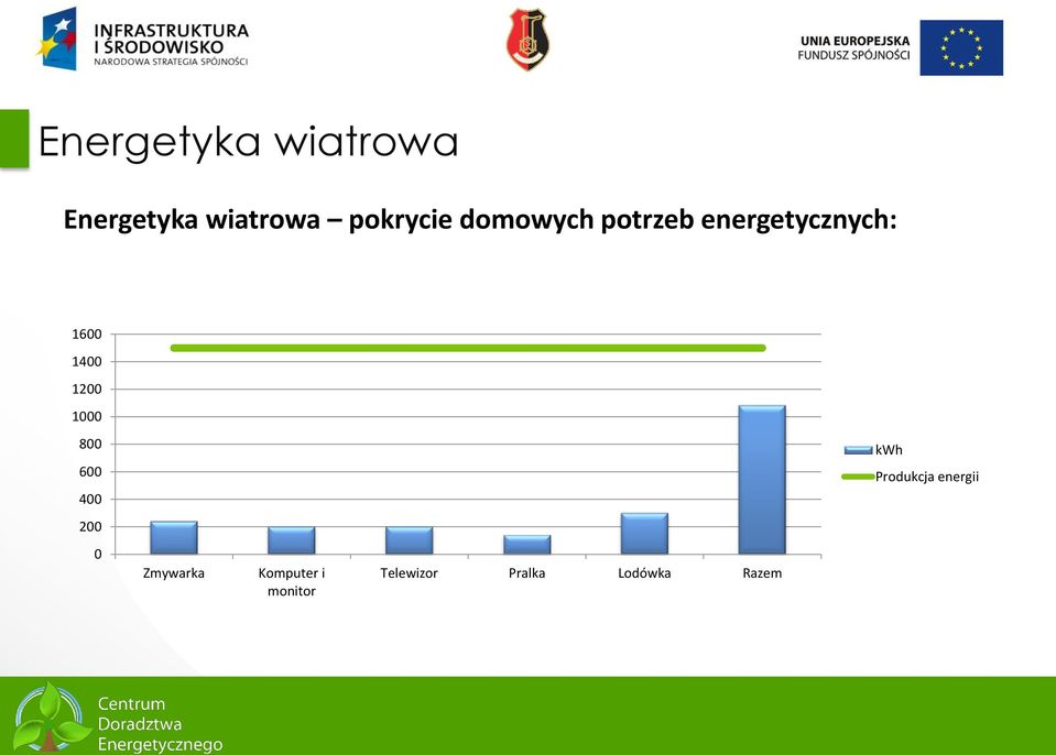 1000 800 600 400 kwh Produkcja energii 200 0