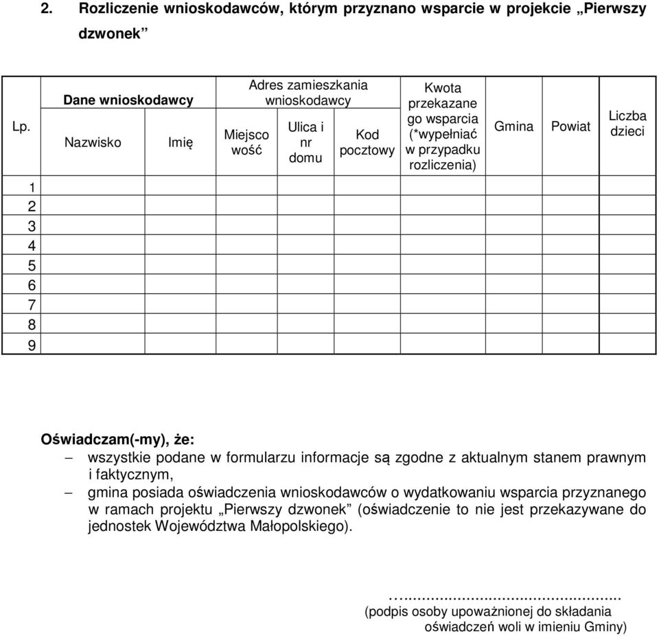 Gmina Powiat Liczba dzieci 1 2 3 4 5 6 7 8 9 Oświadczam(-my), że: wszystkie podane w formularzu informacje są zgodne z aktualnym stanem prawnym i faktycznym, gmina posiada