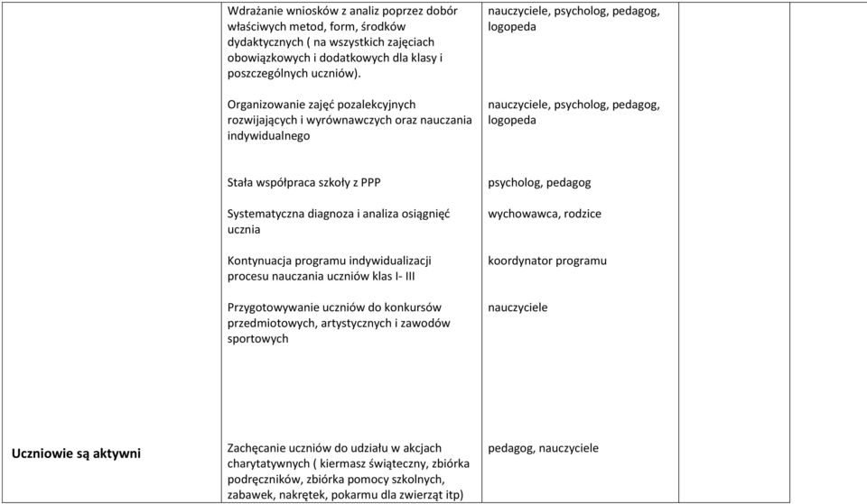 diagnoza i analiza osiągnięć ucznia Kontynuacja programu indywidualizacji procesu nauczania uczniów klas I- III Przygotowywanie uczniów do konkursów przedmiotowych, artystycznych i zawodów sportowych