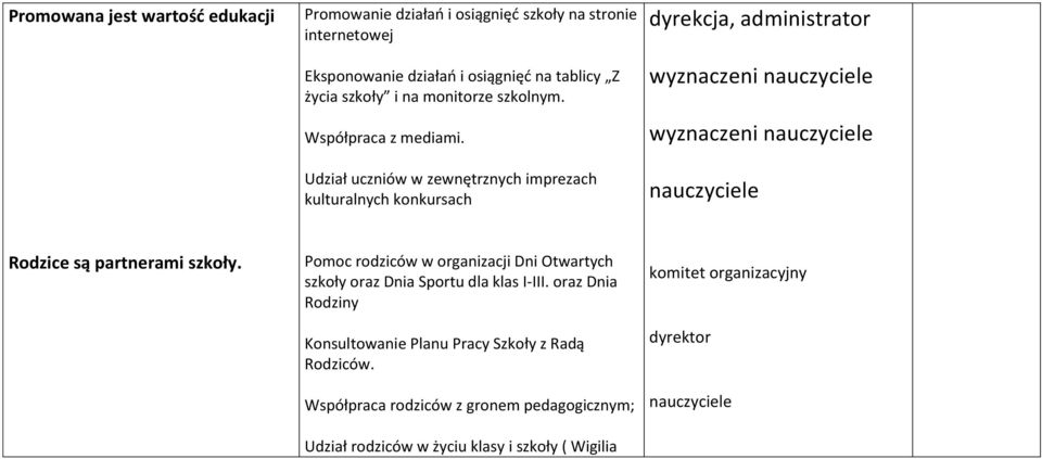 Udział uczniów w zewnętrznych imprezach kulturalnych konkursach dyrekcja, administrator wyznaczeni wyznaczeni Rodzice są partnerami szkoły.