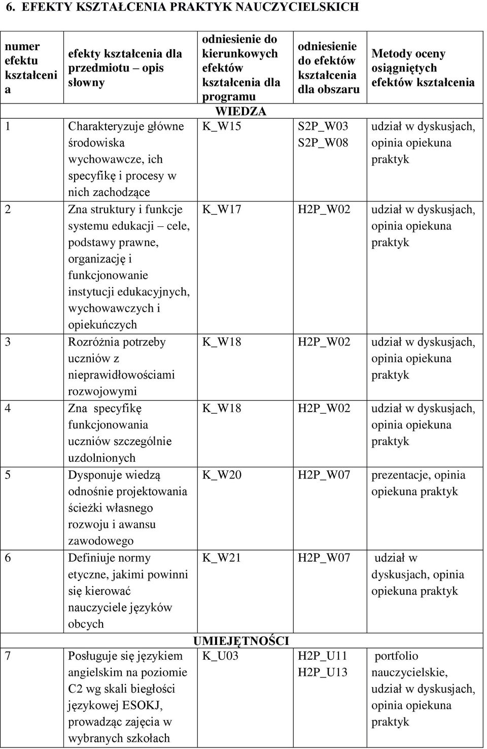 nieprawidłowościami rozwojowymi 4 Zna specyfikę funkcjonowania uczniów szczególnie uzdolnionych 5 Dysponuje wiedzą odnośnie projektowania ścieżki własnego rozwoju i awansu zawodowego 6 Definiuje