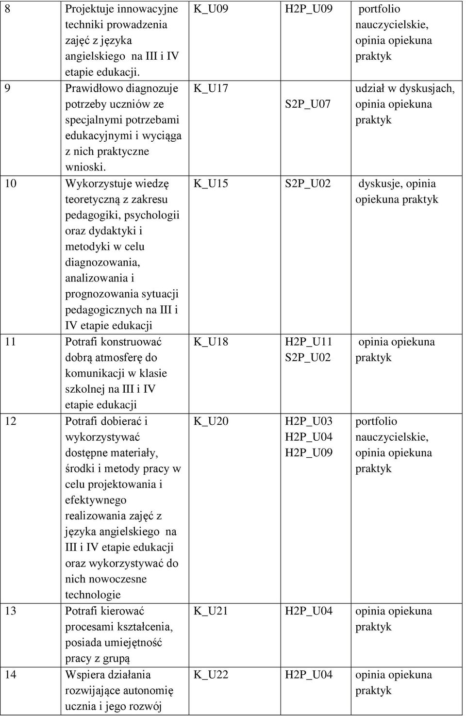 10 Wykorzystuje wiedzę teoretyczną z zakresu pedagogiki, psychologii oraz dydaktyki i metodyki w celu diagnozowania, analizowania i prognozowania sytuacji pedagogicznych na III i IV etapie edukacji