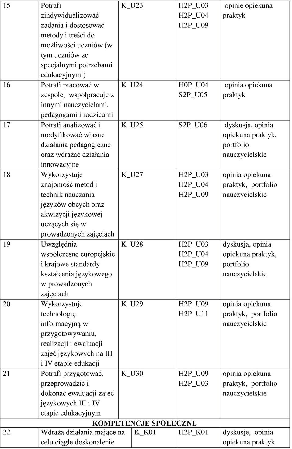 obcych oraz akwizycji językowej uczących się w prowadzonych zajęciach 19 Uwzględnia współczesne europejskie i krajowe standardy kształcenia językowego w prowadzonych zajęciach 20 Wykorzystuje