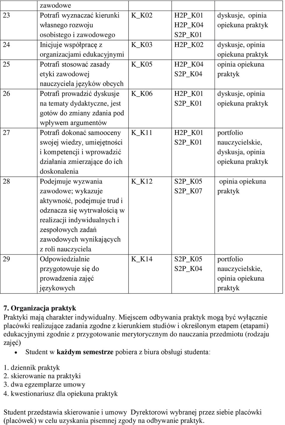 działania zmierzające do ich doskonalenia 28 Podejmuje wyzwania zawodowe; wykazuje aktywność, podejmuje trud i odznacza się wytrwałością w realizacji indywidualnych i zespołowych zadań zawodowych