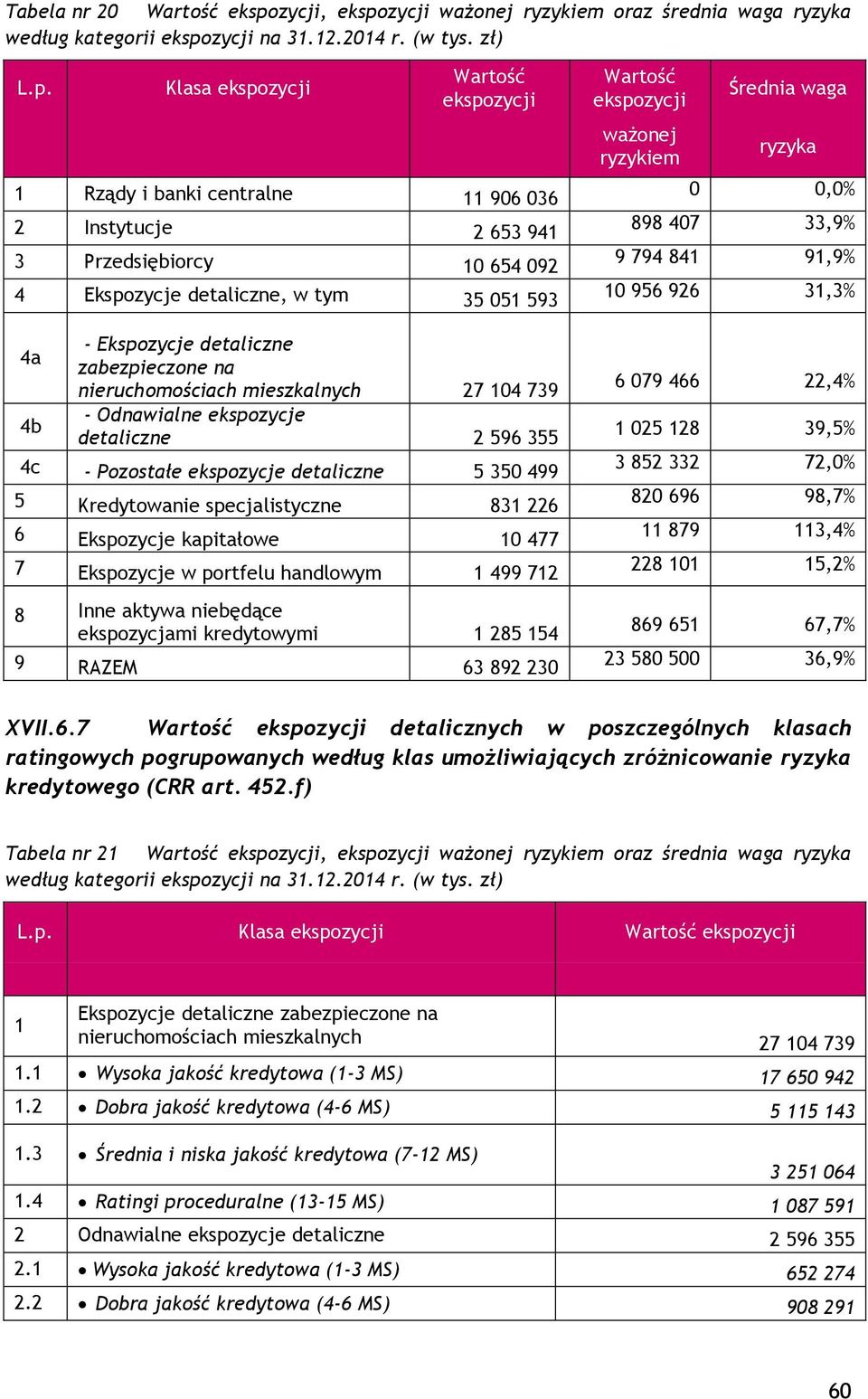 zycji ważonej ryzykiem oraz średnia waga ryzyka według kategorii ekspo