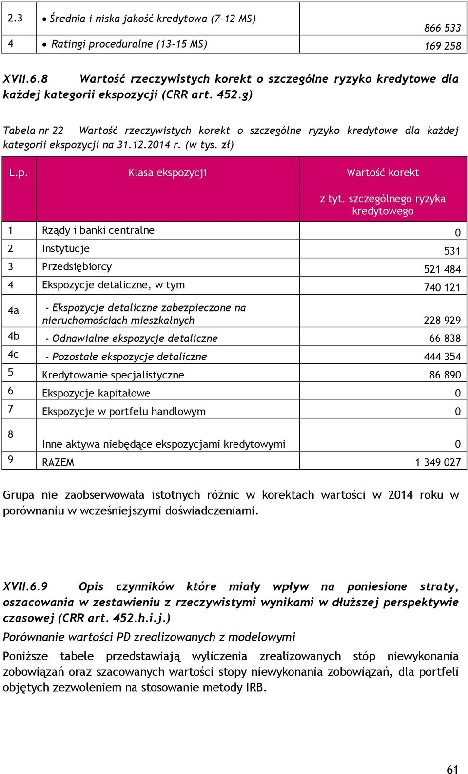 szczególnego ryzyka kredytowego 1 Rządy i banki centralne 0 2 Instytucje 531 3 Przedsiębiorcy 521 484 4 Ekspozycje detaliczne, w tym 740 121 4a - Ekspozycje detaliczne zabezpieczone na