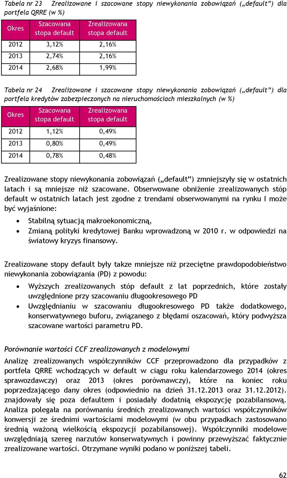 Zrealizowana stopa default 2012 1,12% 0,49% 2013 0,80% 0,49% 2014 0,78% 0,48% Zrealizowane stopy niewykonania zobowiązań ( default ) zmniejszyły się w ostatnich latach i są mniejsze niż szacowane.