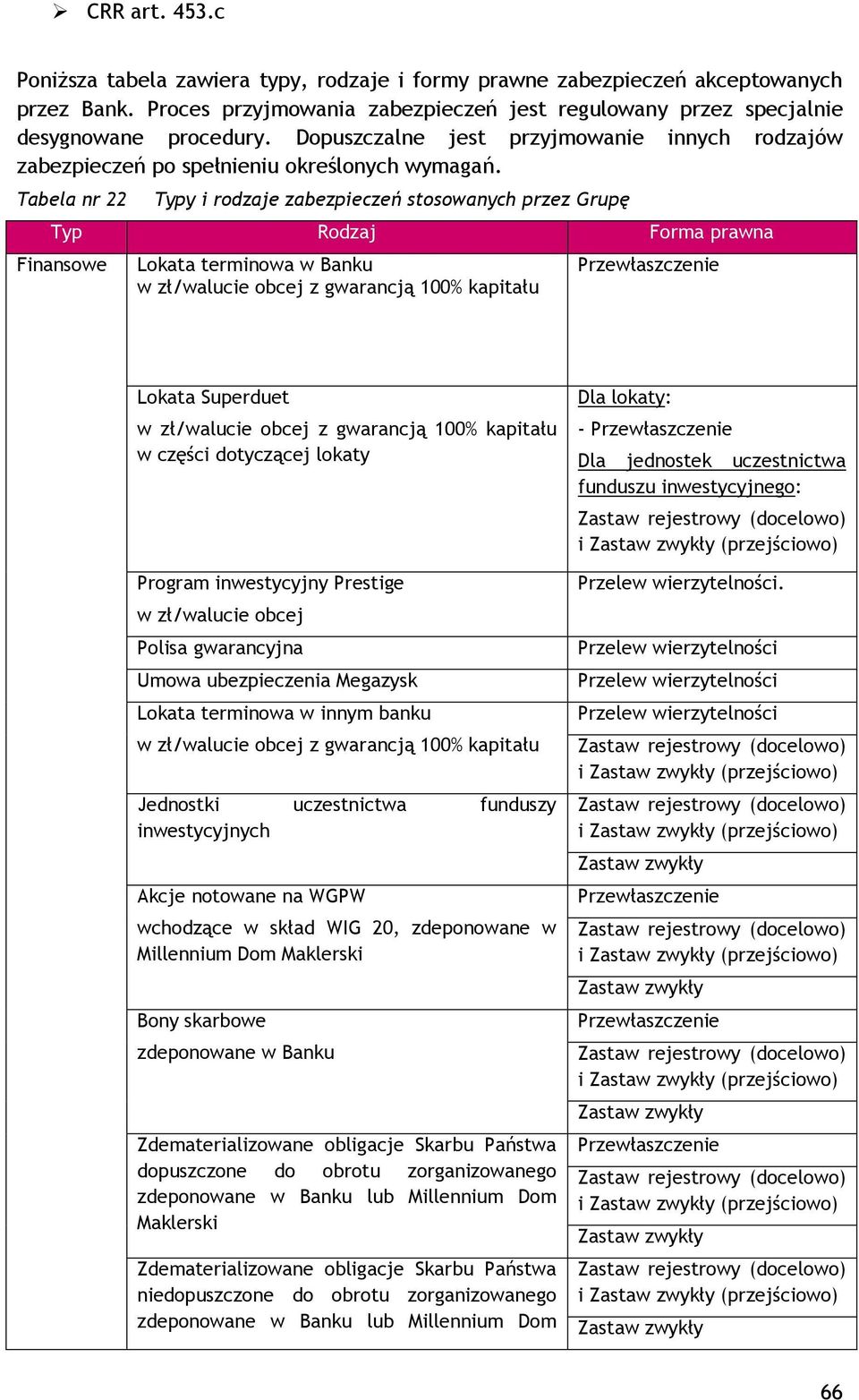 Tabela nr 22 Typy i rodzaje zabezpieczeń stosowanych przez Grupę Typ Rodzaj Forma prawna Finansowe Lokata terminowa w Banku w zł/walucie obcej z gwarancją 100% kapitału Przewłaszczenie Lokata