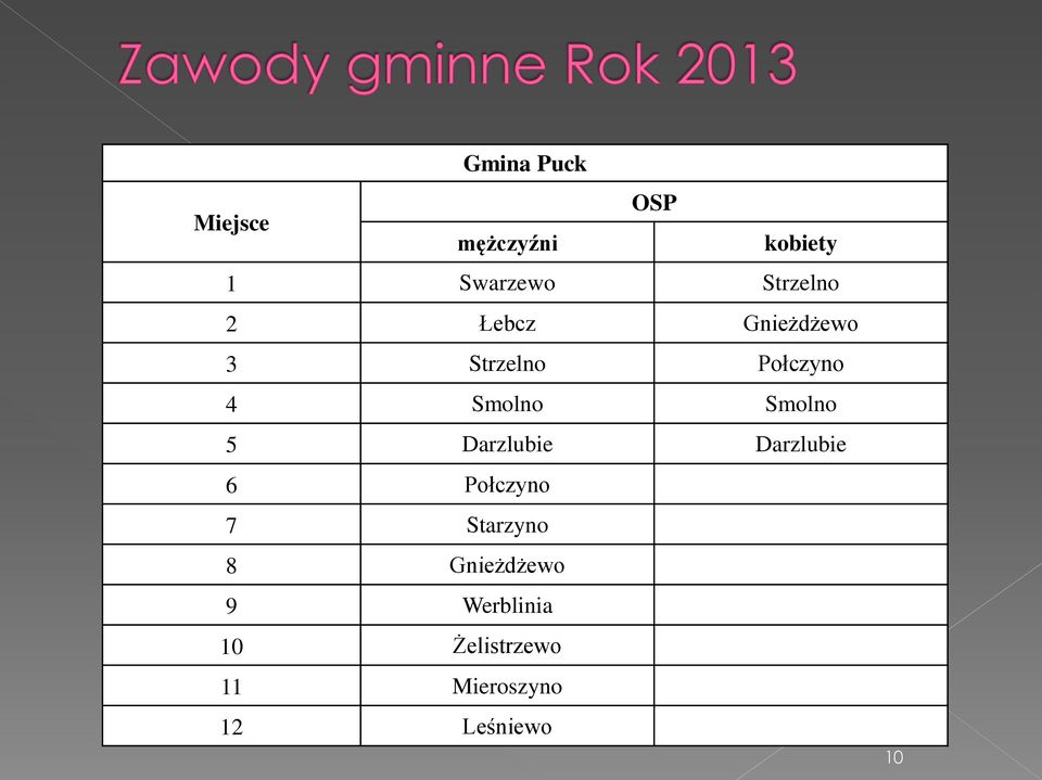 Smolno 5 Darzlubie Darzlubie 6 Połczyno 7 Starzyno 8