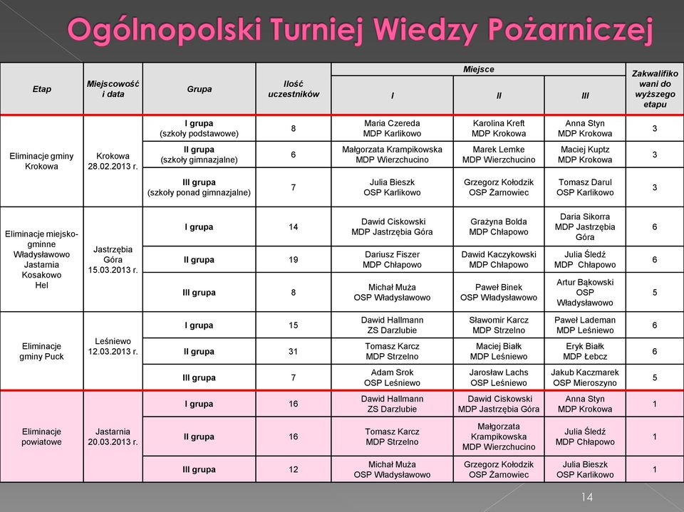 II grupa (szkoły gimnazjalne) 6 Małgorzata Krampikowska MDP Wierzchucino Marek Lemke MDP Wierzchucino Maciej Kuptz MDP Krokowa 3 III grupa (szkoły ponad gimnazjalne) 7 Julia Bieszk OSP Karlikowo