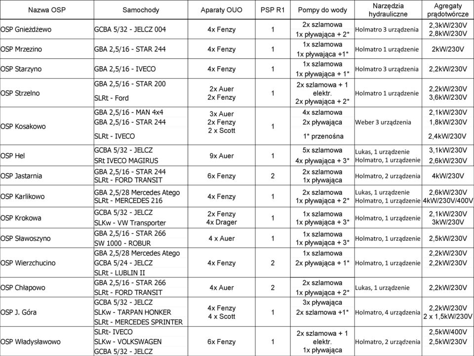 2x pływająca + 2* Narzędzia hydrauliczne Holmatro 3 urządzenia Holmatro 1 urządzenie Holmatro 3 urządzenia Holmatro 1 urządzenie Agregaty prądotwórcze 2,3kW/230V 2,8kW/230V 2kW/230V 2,2kW/230V