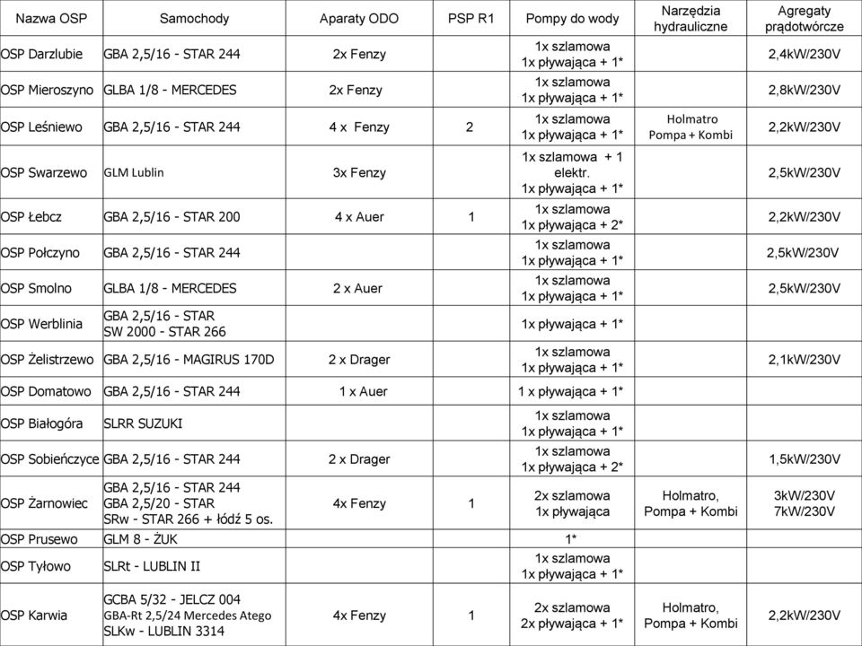 OSP Żelistrzewo GBA 2,5/16 - MAGIRUS 170D 2 x Drager 1x szlamowa 1x pływająca + 1* 1x szlamowa 1x pływająca + 1* 1x szlamowa 1x pływająca + 1* 1x szlamowa + 1 elektr.