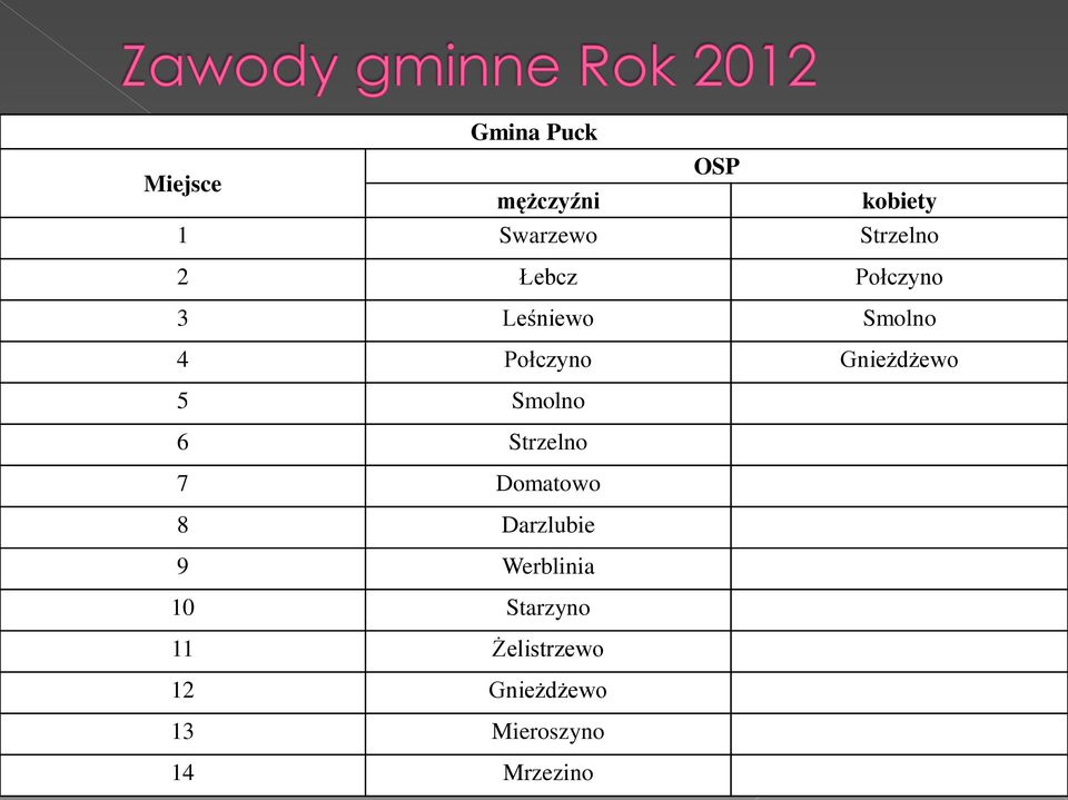 Smolno 6 Strzelno 7 Domatowo 8 Darzlubie 9 Werblinia 10