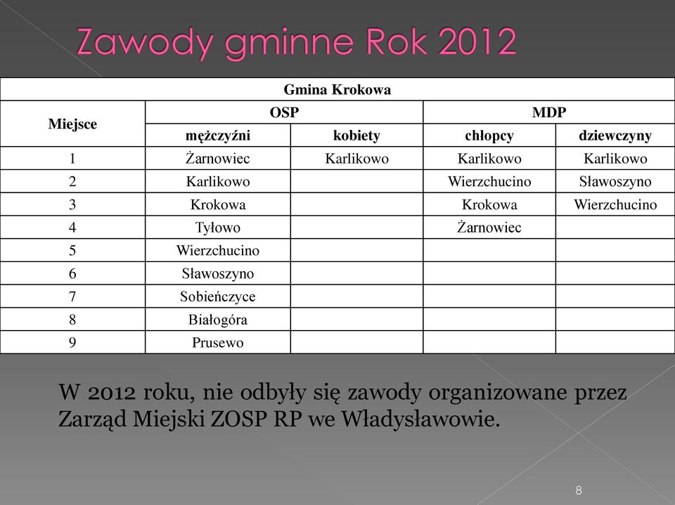 Tyłowo Żarnowiec 5 Wierzchucino 6 Sławoszyno 7 Sobieńczyce 8 Białogóra 9 Prusewo W 2012