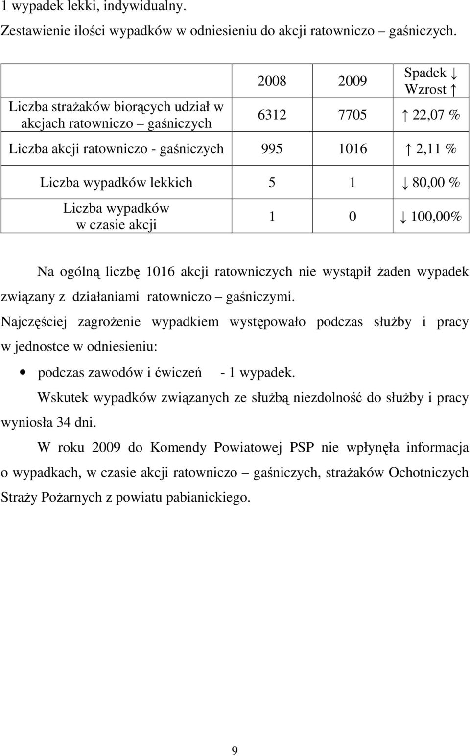 Liczba wypadków w czasie akcji 1 0 100,00% Na ogólną liczbę 1016 akcji ratowniczych nie wystąpił Ŝaden wypadek związany z działaniami ratowniczo gaśniczymi.