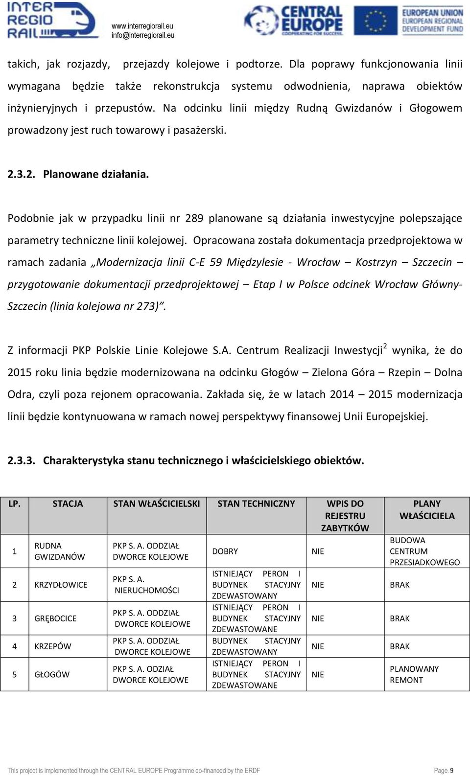 Podobnie jak w przypadku linii nr 289 planowane są działania inwestycyjne polepszające parametry techniczne linii kolejowej.