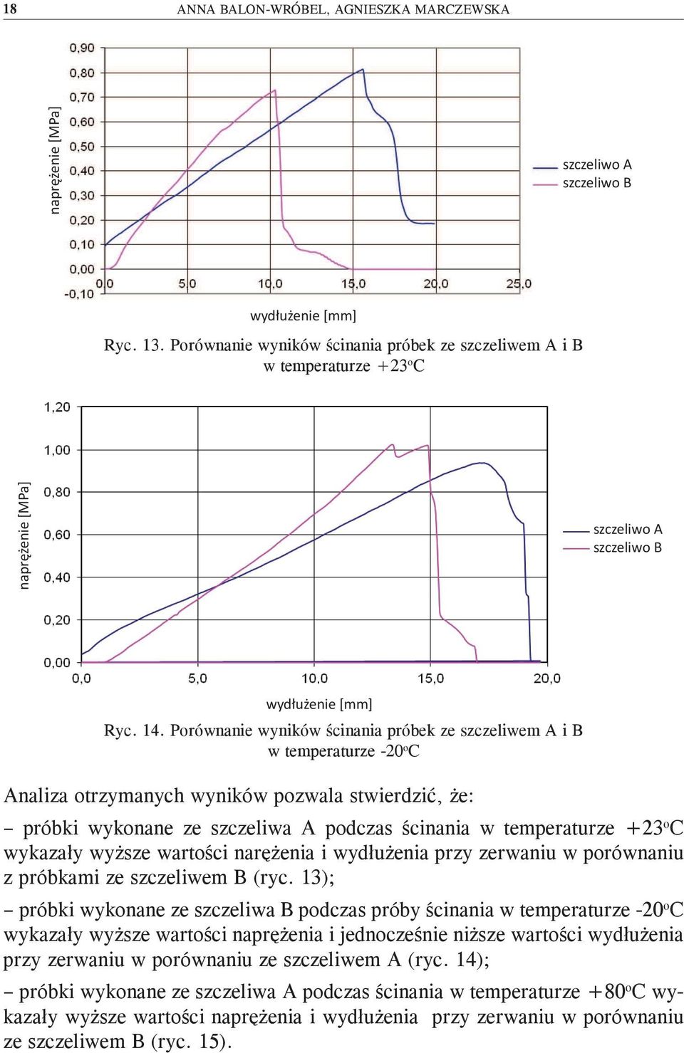 C wykazały wyższe wartości narężenia i wydłużenia przy zerwaniu w porównaniu z próbkami ze szczeliwem B (ryc.