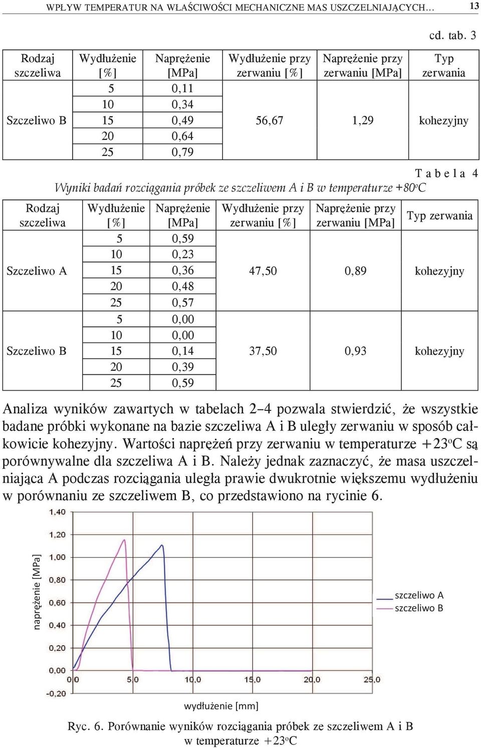 rozciągania próbek ze szczeliwem A i B w temperaturze +80 o C Wydłużenie Naprężenie [%] [MPa] 5 0,59 10 0,23 15 0,36 20 0,48 25 0,57 5 0,00 10 0,00 15 0,14 20 0,39 25 0,59 Wydłużenie przy zerwaniu