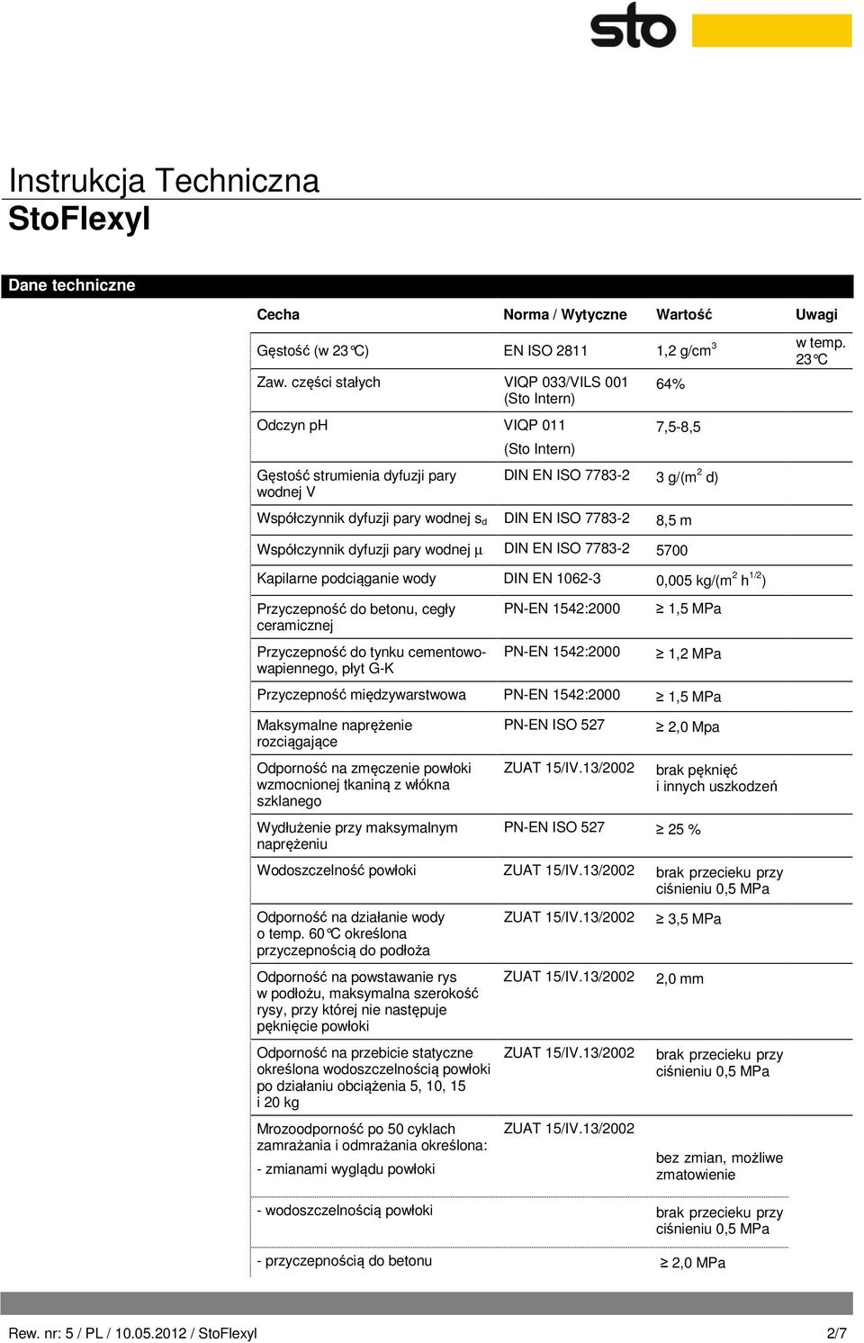 EN ISO 77832 8,5 m Współczynnik dyfuzji pary wodnej µ DIN EN ISO 77832 5700 Kapilarne podciąganie wody DIN EN 10623 0,005 kg/(m 2 h 1/2 ) Przyczepność do betonu, cegły ceramicznej Przyczepność do