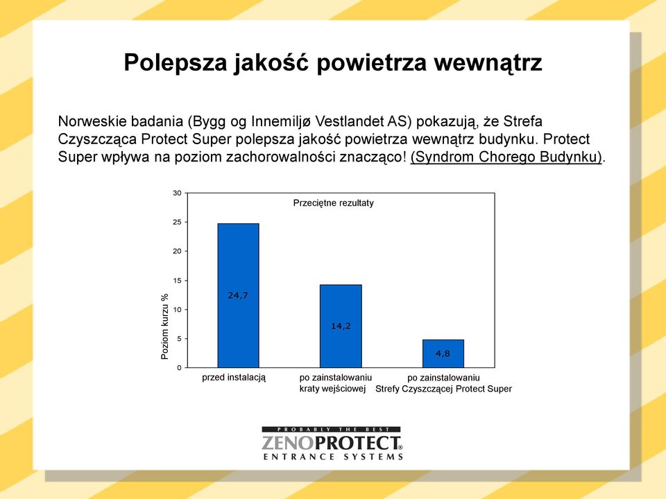 Protect Super wpływa na poziom zachorowalności znacząco! (Syndrom Chorego Budynku).