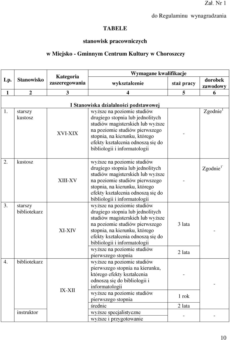 starszy kustosz I Stanowiska działalności podstawowej wyższe na poziomie studiów drugiego stopnia lub jednolitych studiów magisterskich lub wyższe na poziomie studiów pierwszego XVI-XIX stopnia, na