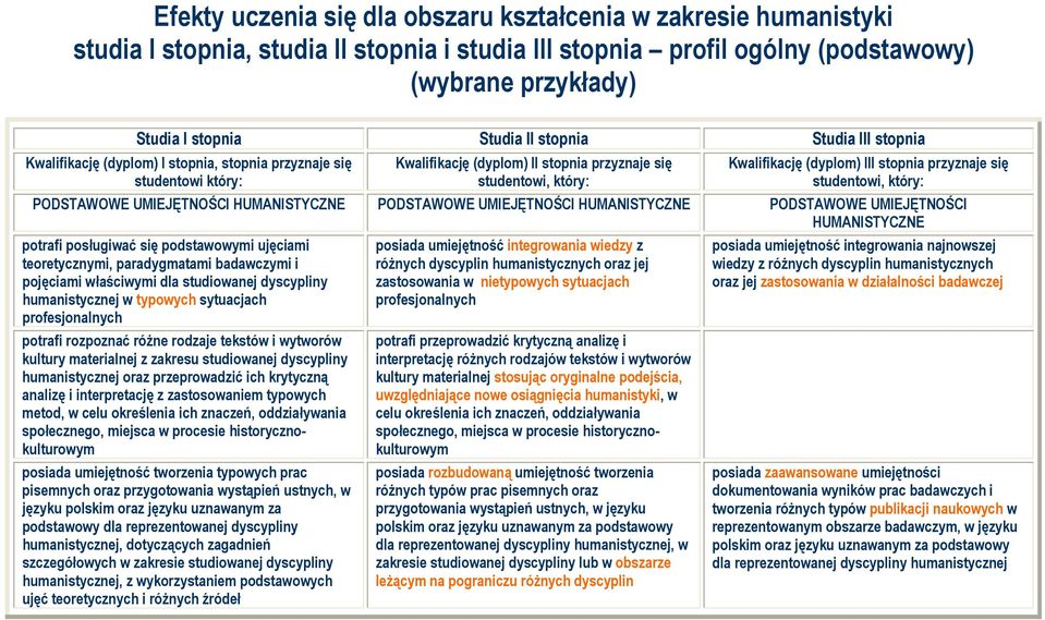 przyznaje się studentowi, który: PODSTAWOWE UMIEJĘTNOŚCI HUMANISTYCZNE PODSTAWOWE UMIEJĘTNOŚCI HUMANISTYCZNE PODSTAWOWE UMIEJĘTNOŚCI HUMANISTYCZNE potrafi posługiwać się podstawowymi ujęciami
