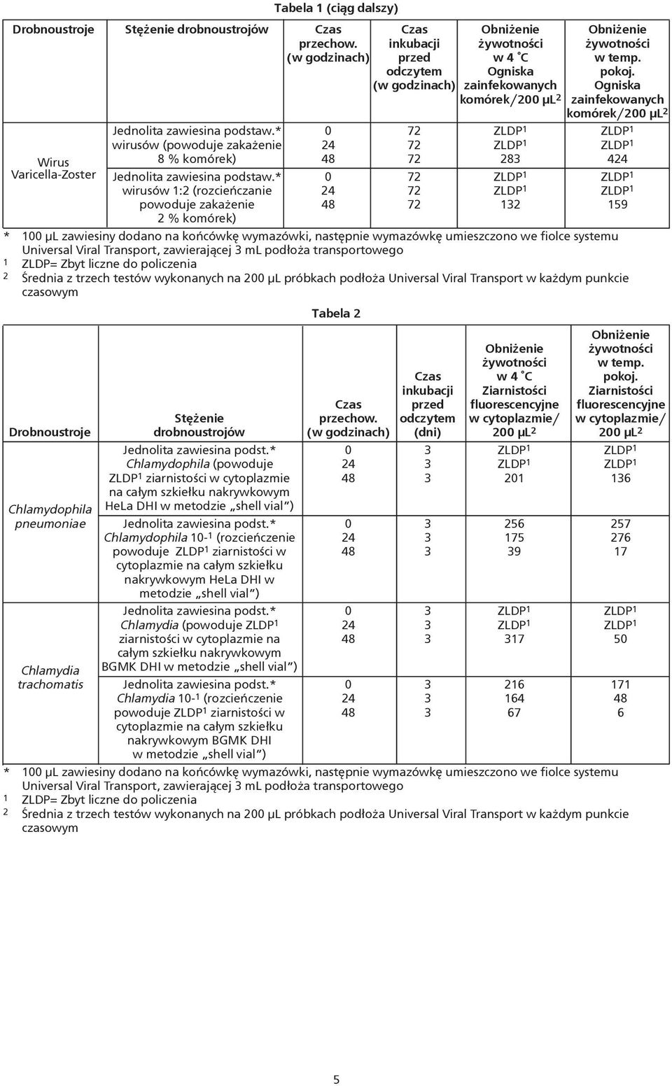 * 0 72 ZLDP 1 ZLDP 1 wirusów (powoduje zaka enie 24 72 ZLDP 1 ZLDP 1 Wirus 8 % komórek) 48 72 283 424 Varicella-Zoster Jednolita zawiesina podstaw.