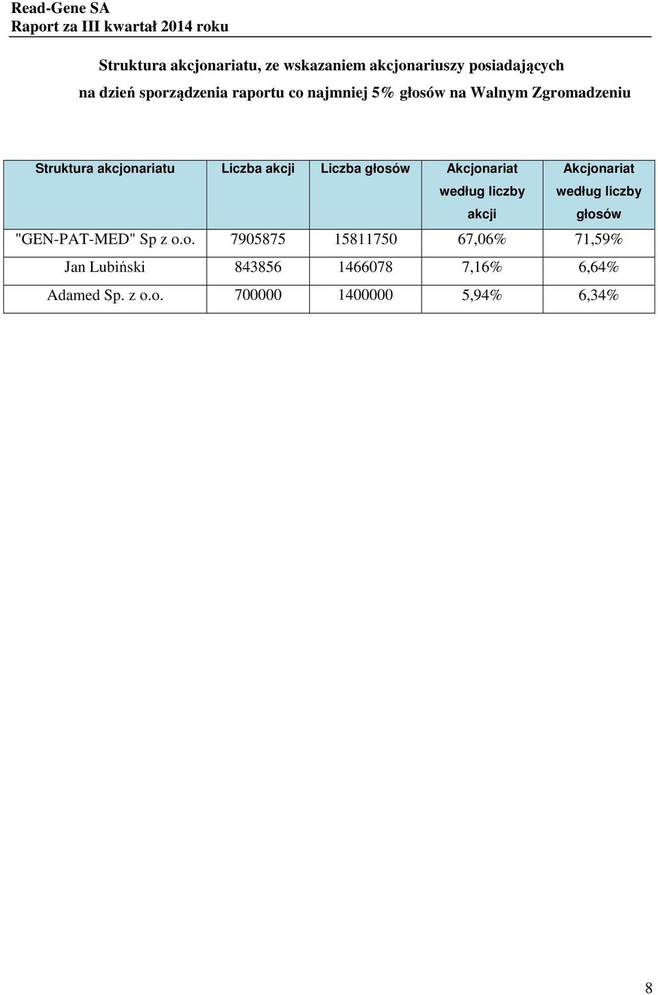 Akcjonariat Akcjonariat według liczby według liczby akcji głosów "GEN-PAT-MED" Sp z o.o. 7905875 15811750 67,06% 71,59% Jan Lubiński 843856 1466078 7,16% 6,64% Adamed Sp.