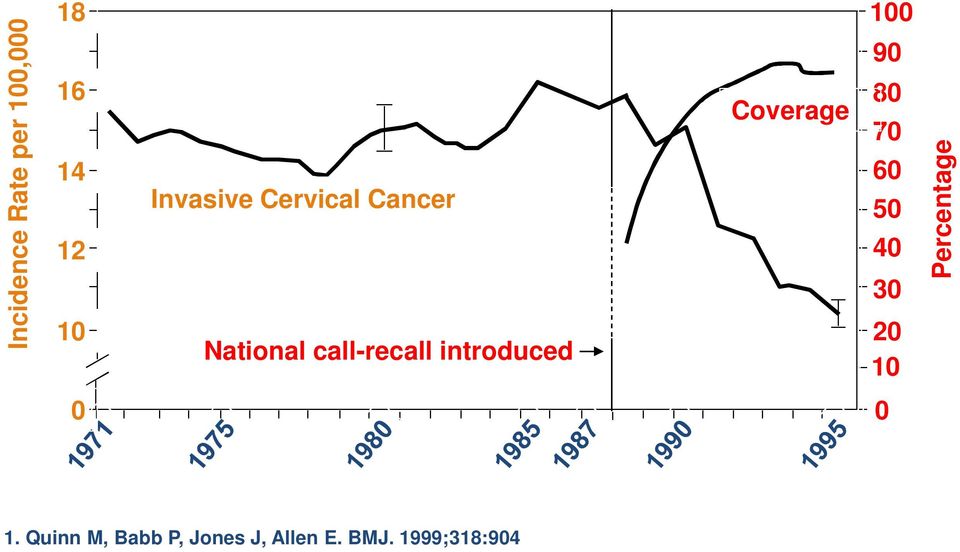 10 Invasive Cervical Cancer National call-recall introduced Coverage 90 80 70 60 50
